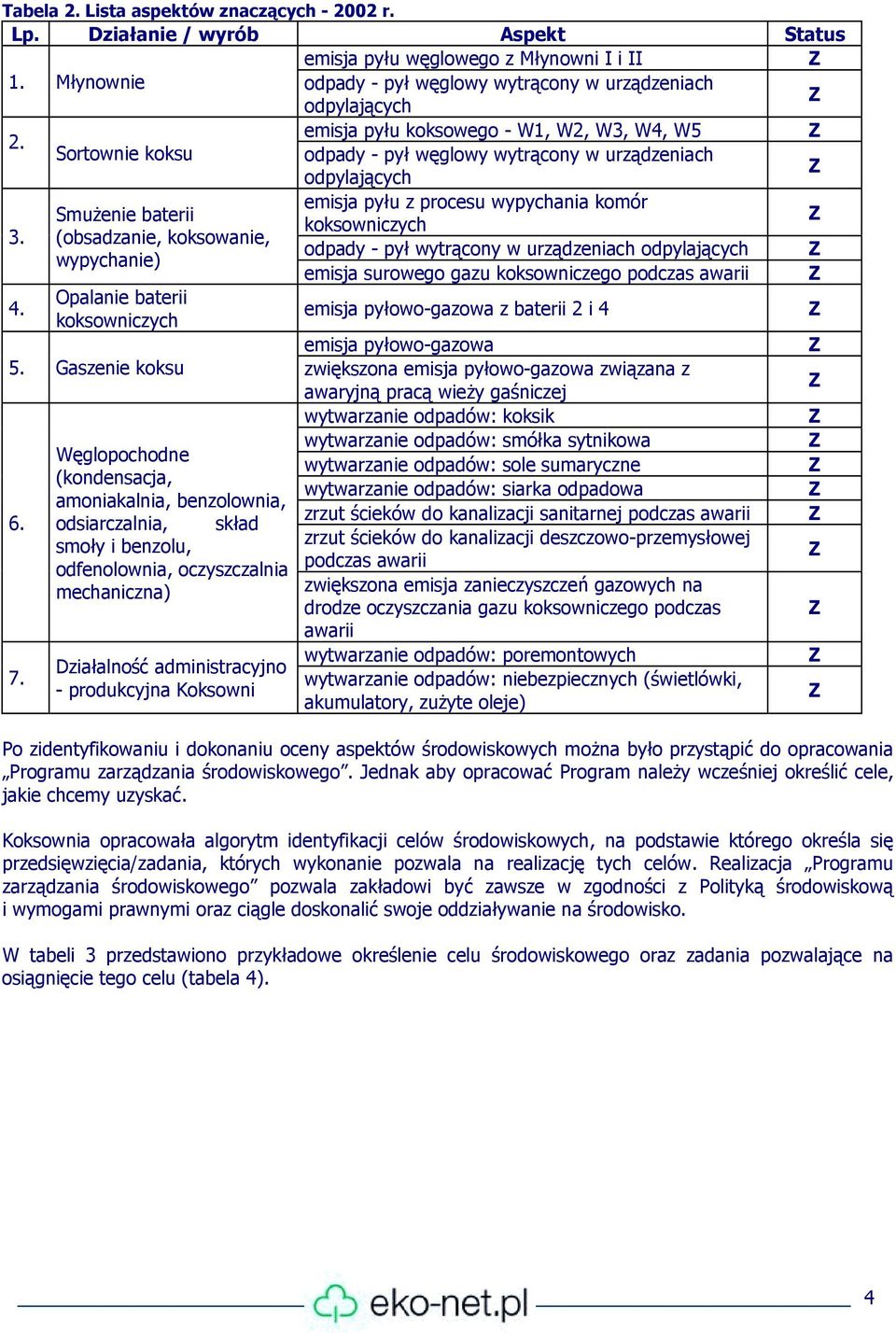 emisja pyłu z procesu wypychania komór Smużenie baterii koksowniczych (obsadzanie, koksowanie, odpady - pył wytrącony w urządzeniach odpylających wypychanie) emisja surowego gazu koksowniczego