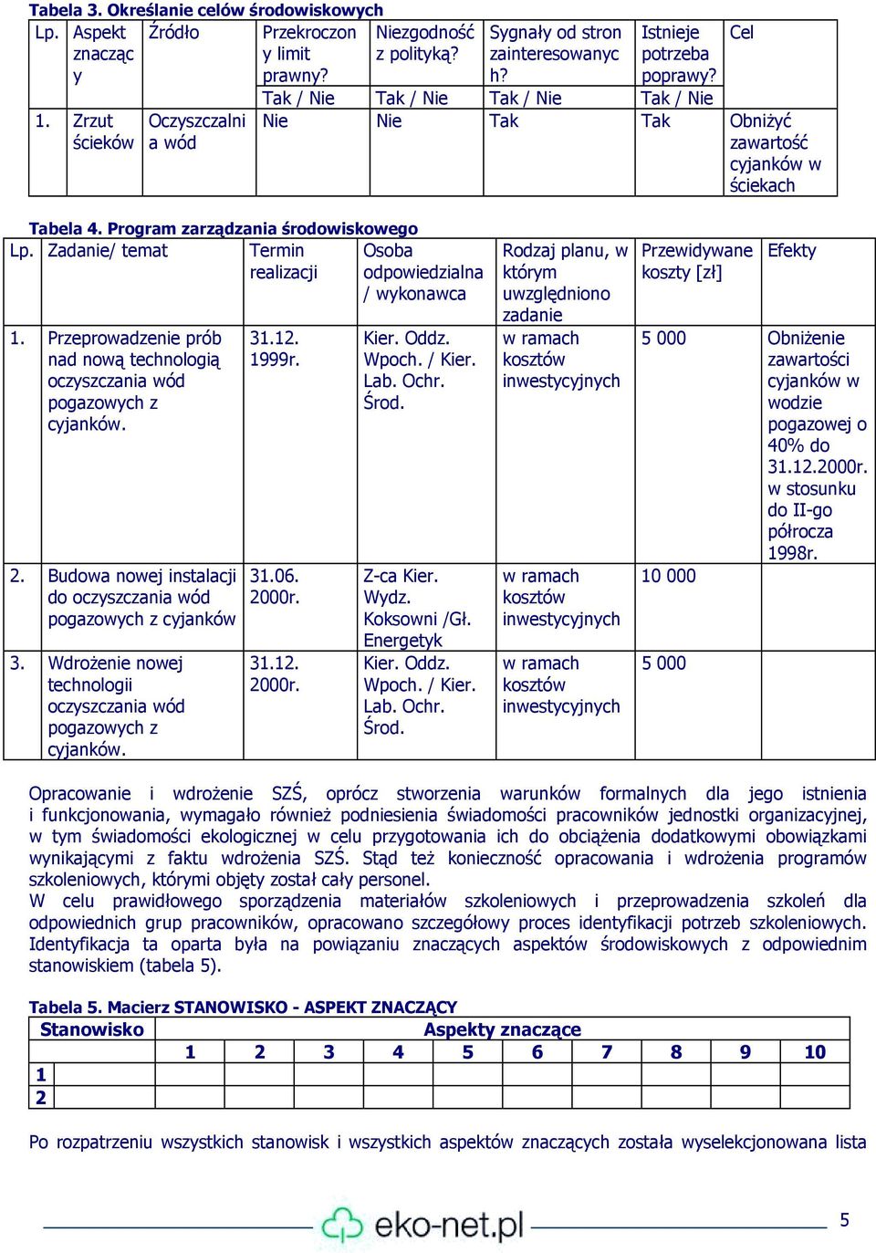 adanie/ temat Termin realizacji Osoba odpowiedzialna / wykonawca 1. Przeprowadzenie prób nad nową technologią oczyszczania wód pogazowych z cyjanków. 2.