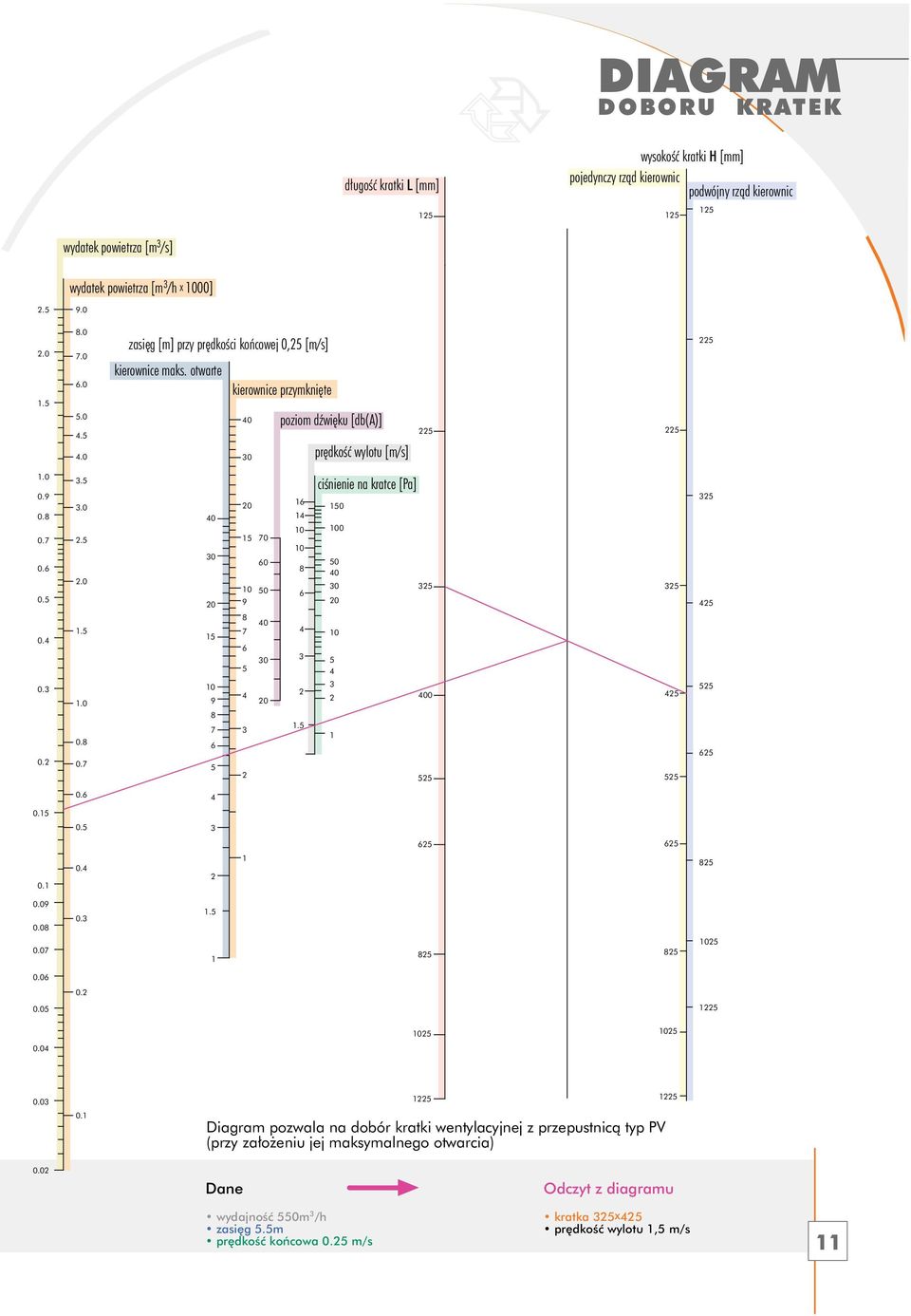 ciênienie na kratce [Pa] 10 100 0 0 0 0 10 1 00 0. 0.1 0. 0.1 0. 1 0.09 0.0 0. 1. 0.0 1 10 0.0 0. 0.0 1 10 10 0.0 0.0 0.1 1 Diagram pozwala na dobór kratki wentylacyjnej z przepustnicà typ PV (przy za o eniu jej maksymalnego otwarcia) 1 0.