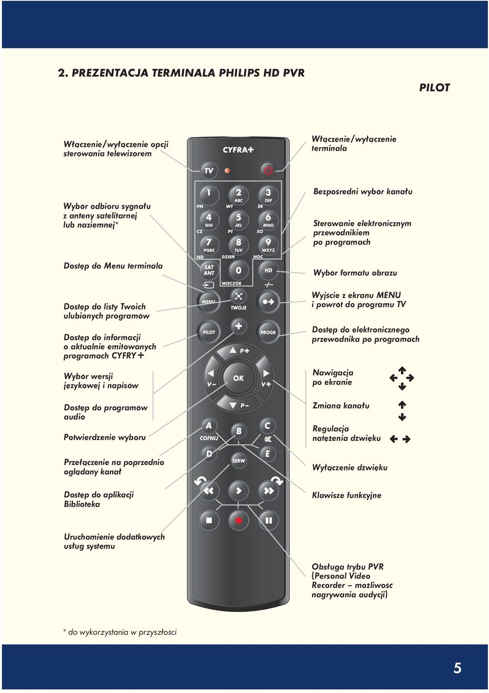 emitowanych programach CYFRY+ Wy bór wersji językowej i na pi sów Do stęp do pro gra mów au dio Potwierdzenie wyboru Przełączenie na poprzednio oglądany kanał Wybór formatu obrazu Wyj ście z ekra nu