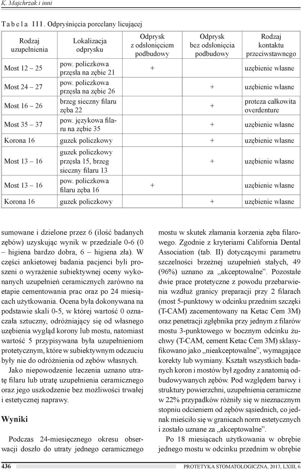 językowa filaru na zębie 35 Odprysk z odsłonięciem podbudowy Odprysk bez odsłonięcia podbudowy Rodzaj kontaktu przeciwstawnego + uzębienie własne + uzębienie własne + proteza całkowita overdenture +