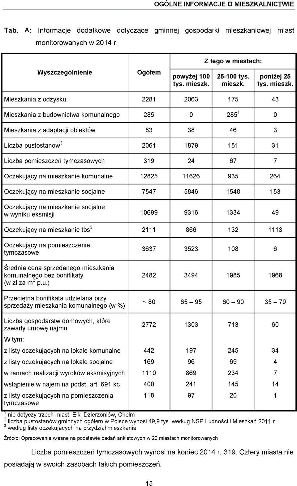 poniżej 25 tys. mieszk.