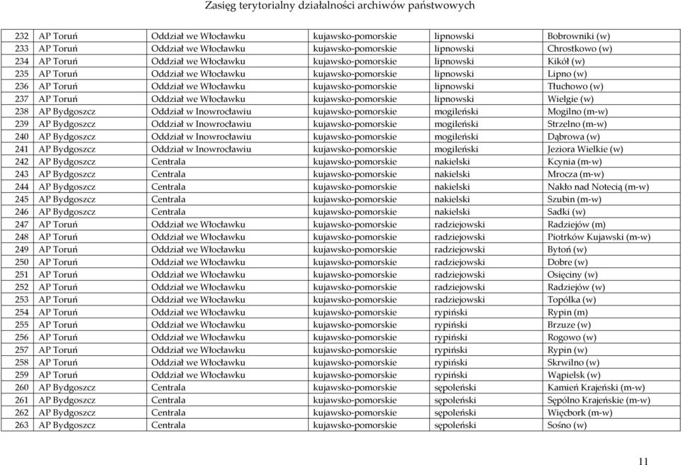 Toruń Oddział we Włocławku kujawsko-pomorskie lipnowski Wielgie (w) 238 AP Bydgoszcz Oddział w Inowrocławiu kujawsko-pomorskie mogileński Mogilno (m-w) 239 AP Bydgoszcz Oddział w Inowrocławiu