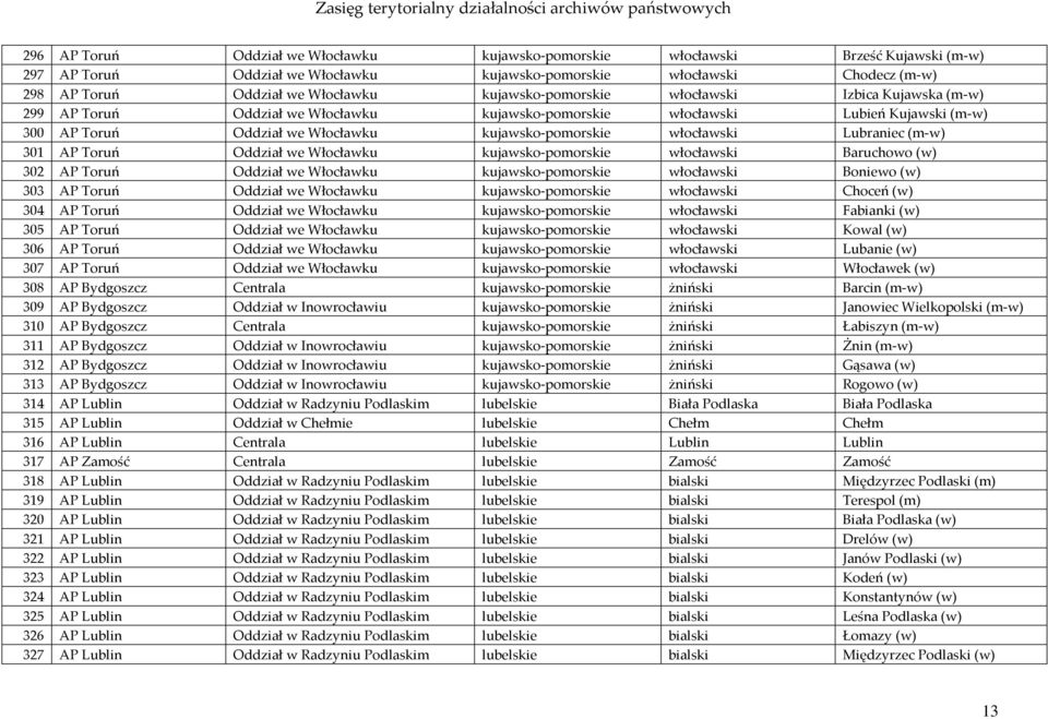 włocławski Lubraniec (m-w) 301 AP Toruń Oddział we Włocławku kujawsko-pomorskie włocławski Baruchowo (w) 302 AP Toruń Oddział we Włocławku kujawsko-pomorskie włocławski Boniewo (w) 303 AP Toruń