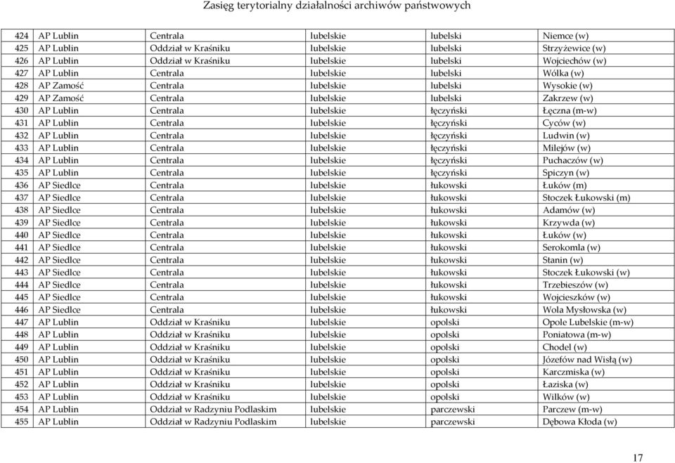 Łęczna (m-w) 431 AP Lublin Centrala lubelskie łęczyński Cyców (w) 432 AP Lublin Centrala lubelskie łęczyński Ludwin (w) 433 AP Lublin Centrala lubelskie łęczyński Milejów (w) 434 AP Lublin Centrala
