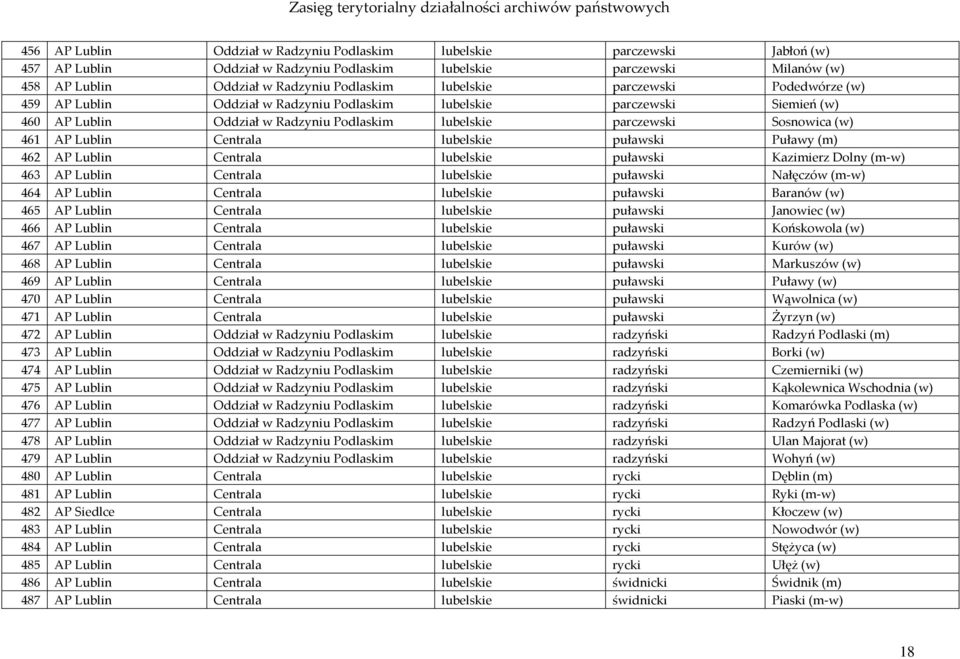 Lublin Centrala lubelskie puławski Puławy (m) 462 AP Lublin Centrala lubelskie puławski Kazimierz Dolny (m-w) 463 AP Lublin Centrala lubelskie puławski Nałęczów (m-w) 464 AP Lublin Centrala lubelskie