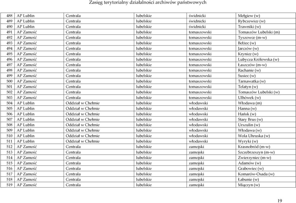 tomaszowski Jarczów (w) 495 AP Zamość Centrala lubelskie tomaszowski Krynice (w) 496 AP Zamość Centrala lubelskie tomaszowski Lubycza Królewska (w) 497 AP Zamość Centrala lubelskie tomaszowski