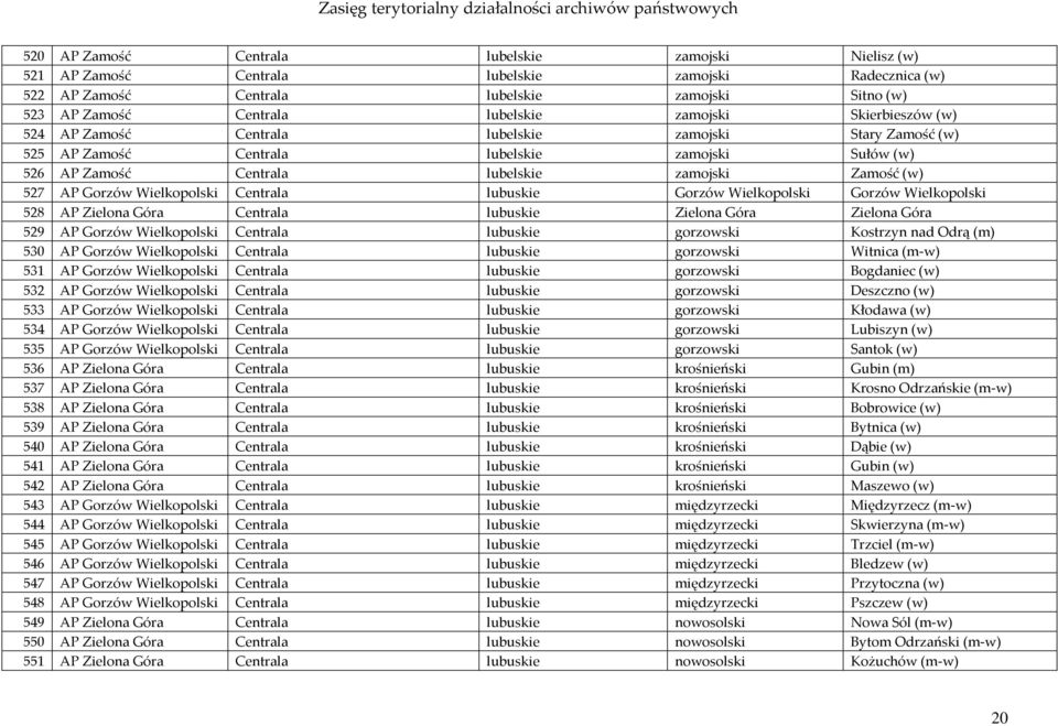 Gorzów Wielkopolski Centrala lubuskie Gorzów Wielkopolski Gorzów Wielkopolski 528 AP Zielona Góra Centrala lubuskie Zielona Góra Zielona Góra 529 AP Gorzów Wielkopolski Centrala lubuskie gorzowski