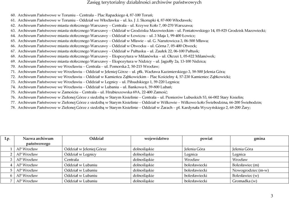 Poniatowskiego 14, 05-825 Grodzisk Mazowiecki; 64. Archiwum Państwowe miasta stołecznego Warszawy Oddział w Łowiczu ul. 3 Maja 1, 99-400 Łowicz; 65.