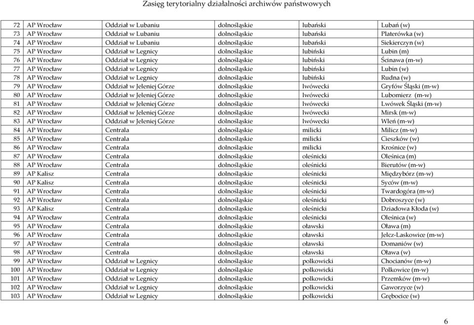 78 AP Wrocław Oddział w Legnicy dolnośląskie lubiński Rudna (w) 79 AP Wrocław Oddział w Jeleniej Górze dolnośląskie lwówecki Gryfów Śląski (m-w) 80 AP Wrocław Oddział w Jeleniej Górze dolnośląskie