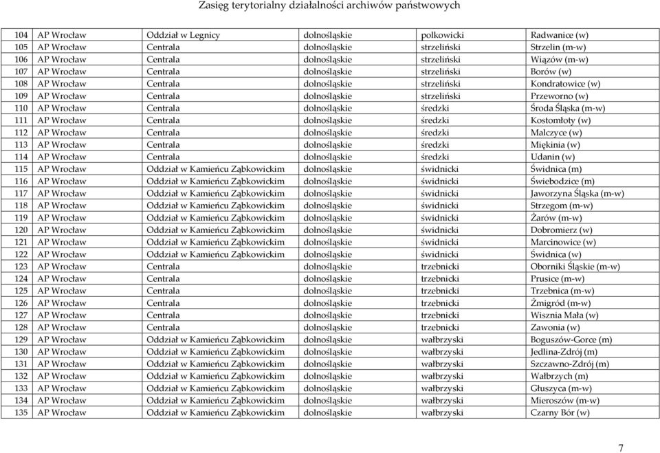 Wrocław Centrala dolnośląskie średzki Środa Śląska (m-w) 111 AP Wrocław Centrala dolnośląskie średzki Kostomłoty (w) 112 AP Wrocław Centrala dolnośląskie średzki Malczyce (w) 113 AP Wrocław Centrala