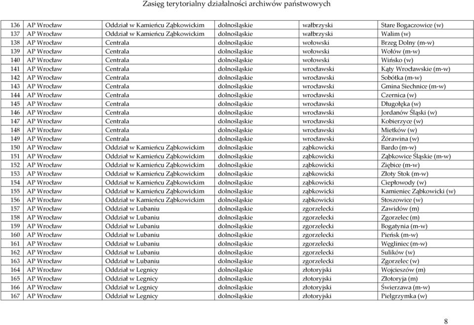 wrocławski Kąty Wrocławskie (m-w) 142 AP Wrocław Centrala dolnośląskie wrocławski Sobótka (m-w) 143 AP Wrocław Centrala dolnośląskie wrocławski Gmina Siechnice (m-w) 144 AP Wrocław Centrala