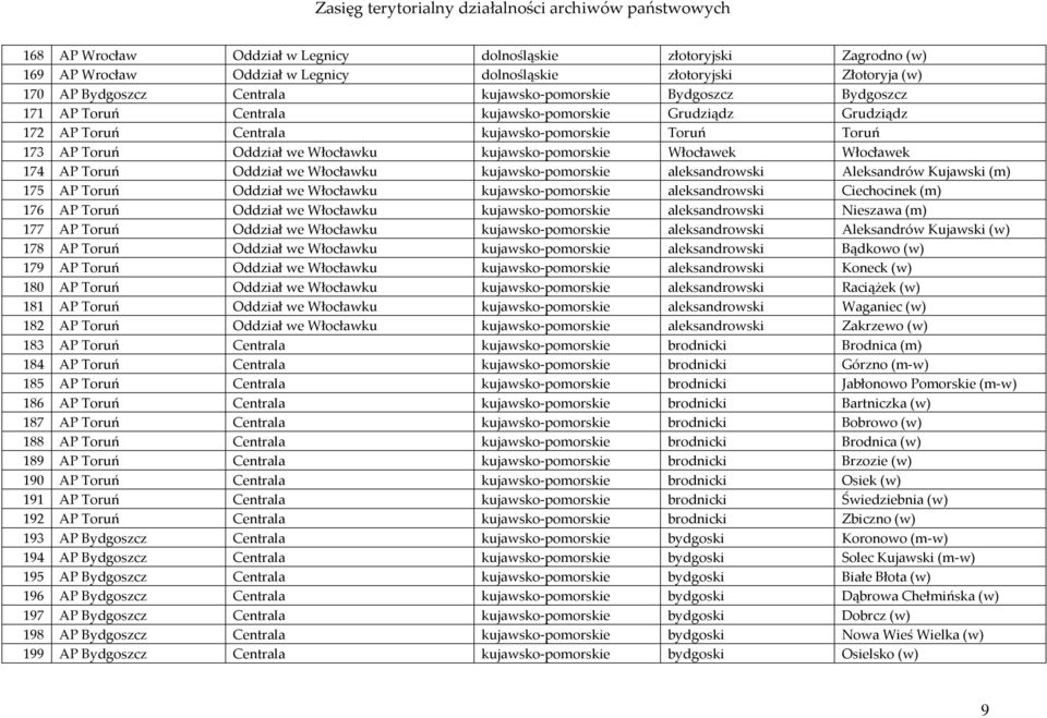 174 AP Toruń Oddział we Włocławku kujawsko-pomorskie aleksandrowski Aleksandrów Kujawski (m) 175 AP Toruń Oddział we Włocławku kujawsko-pomorskie aleksandrowski Ciechocinek (m) 176 AP Toruń Oddział