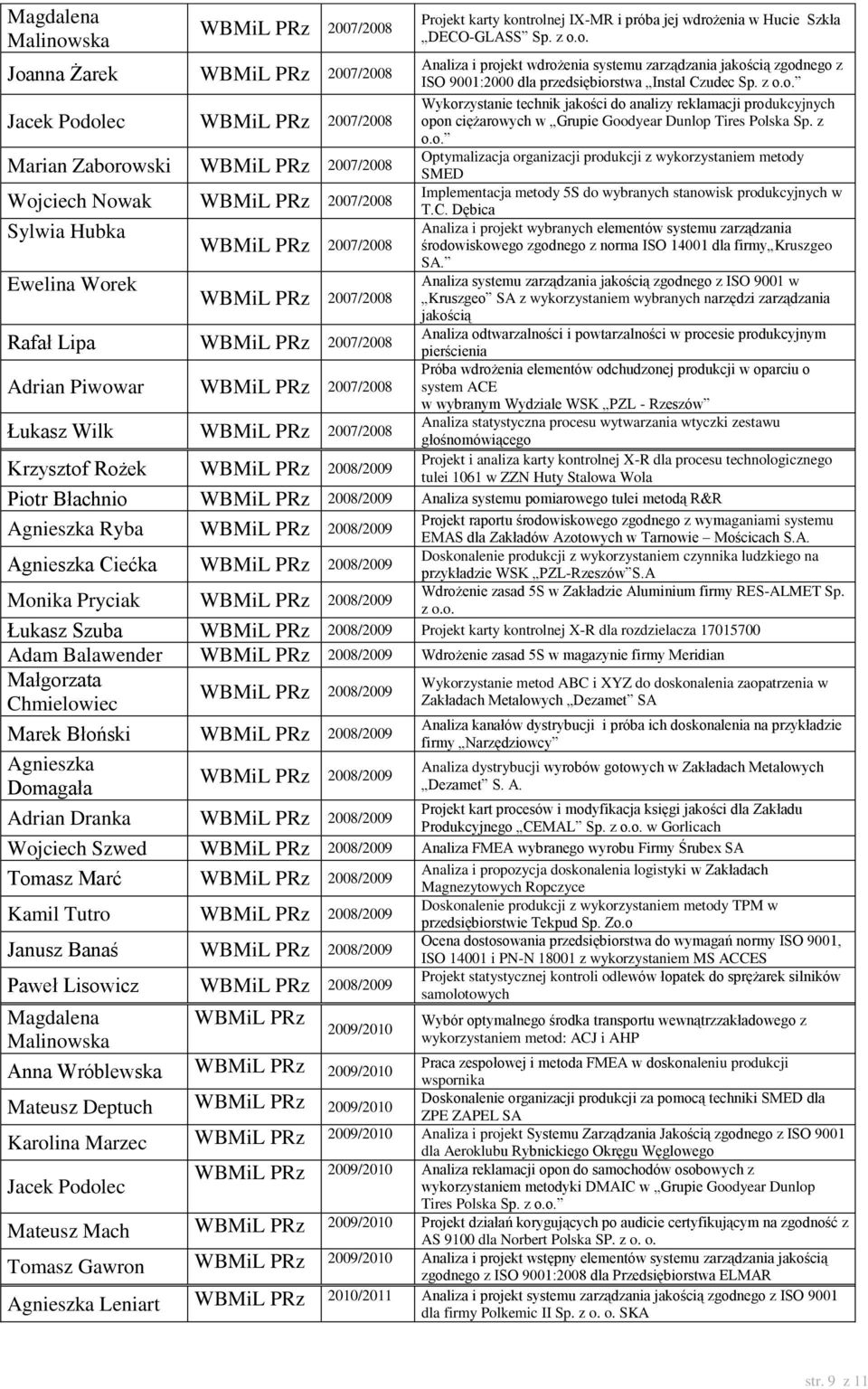 PRz 2007/2008 Optymalizacja organizacji produkcji z wykorzystaniem metody SMED Wojciech Nowak WBMiL PRz 2007/2008 Implementacja metody 5S do wybranych stanowisk produkcyjnych w Sylwia Hubka Ewelina