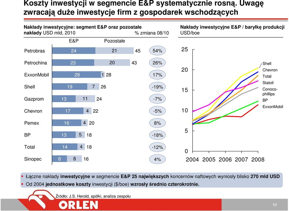 inwestycyjne E&P / baryłkę produkcji USD/boe 25 Petrochina ExxonMobil 23 28 1 20 28 43 26% 17% 20 Shell Chevron Total Shell Gazprom 19 13 11 7 26 24-19% -7% 15 Statoil Conocophillips BP Chevron 17 4