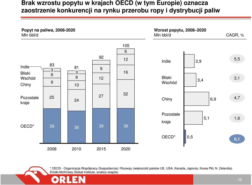 Wschód 3,4 5,5 3,1 Pozostałe kraje 25 24 27 32 Chiny 6,9 4,7 OECD* 39 36 39 39 Pozostałe kraje 5,1 1,6 OECD* 0,5 0,1 2008 2010 2015 2020 * OECD -