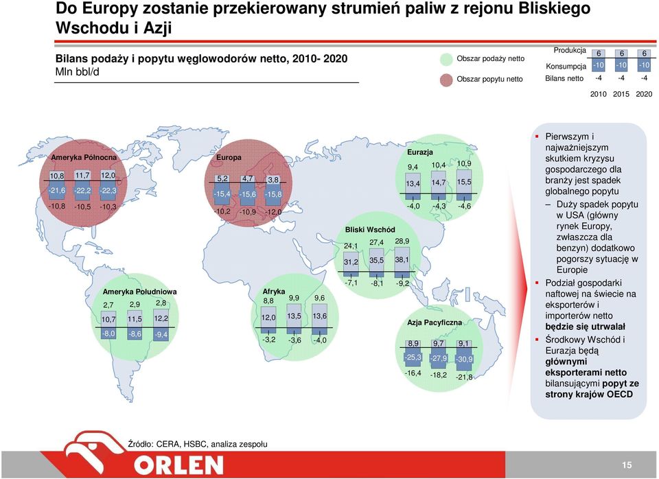 3,8-15,4-15,6-10,2-10,9-15,8-12,0 Afryka 8,8 9,9 9,6 12,0-3,2 13,5-3,6 13,6-4,0 Bliski Wschód 24,1 27,4-7,1-8,1 28,9 31,2 35,5 38,1-9,2 Eurazja 9,4 13,4 14,7 15,5-4,0 10,4 10,9-4,3 Azja Pacyficzna