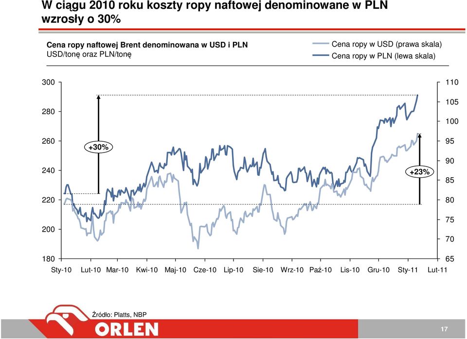 (lewa skala) 300 110 280 105 100 260 +30% 95 240 +23% 90 85 220 80 200 75 70 180 65 Sty-10 Lut-10