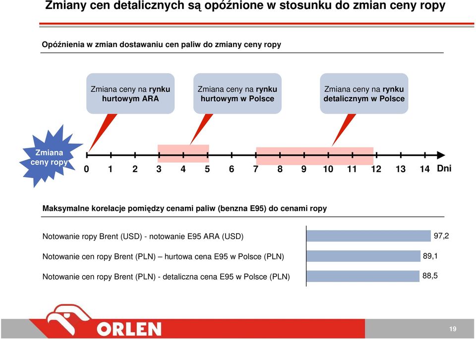 12 13 14 Dni Maksymalne korelacje pomiędzy cenami paliw (benzna E95) do cenami ropy Notowanie ropy Brent (USD) - notowanie E95 ARA (USD)