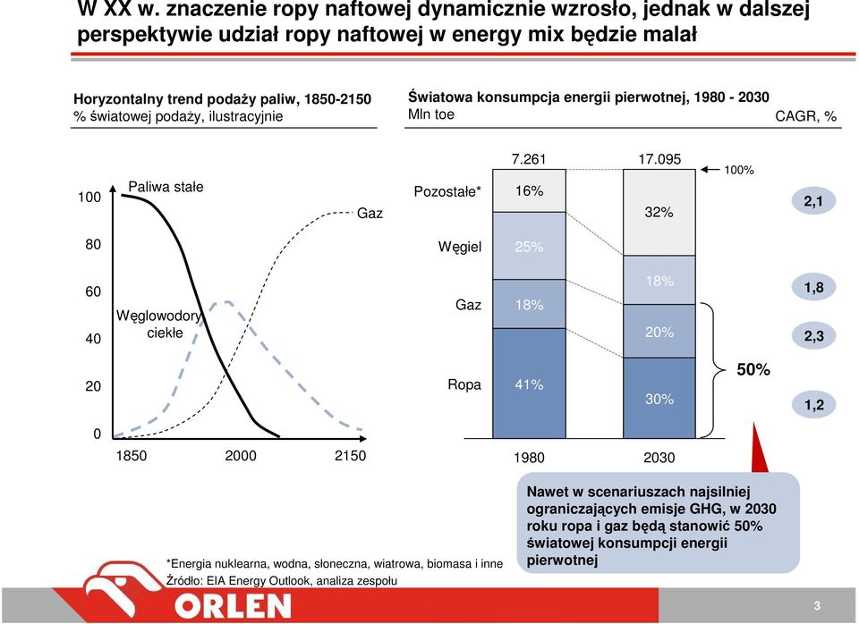 konsumpcja energii pierwotnej, 1980-2030 % światowej podaŝy, ilustracyjnie Mln toe CAGR, % 100 Paliwa stałe Gaz Pozostałe* 7.261 16% 17.