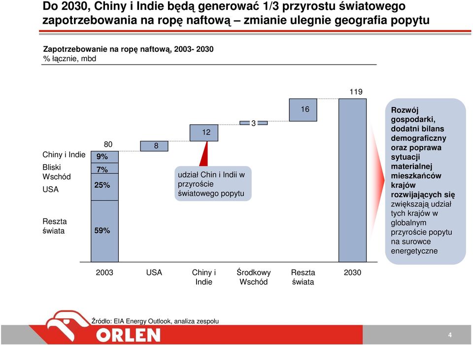 16 17% 7% 23% 52% Rozwój gospodarki, dodatni bilans demograficzny oraz poprawa sytuacji materialnej mieszkańców krajów rozwijających się zwiększają udział