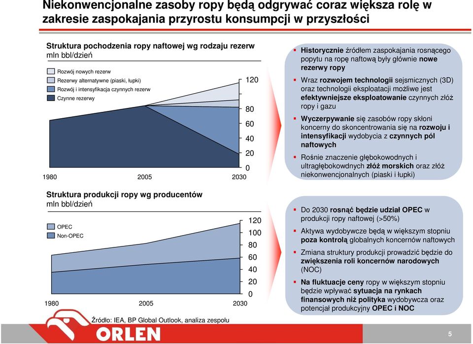 IEA, BP Global Outlook, analiza zespołu 120 80 60 40 20 0 2030 2030 120 100 80 60 40 20 0 Historycznieźródłem zaspokajania rosnącego popytu na ropę naftową były głównie nowe rezerwy ropy Wraz