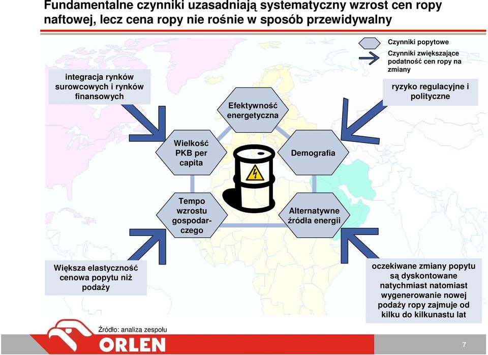 polityczne Wielkość PKB per capita Demografia Tempo wzrostu gospodarczego Alternatywne źródła energii Większa elastyczność cenowa popytu niŝ podaŝy