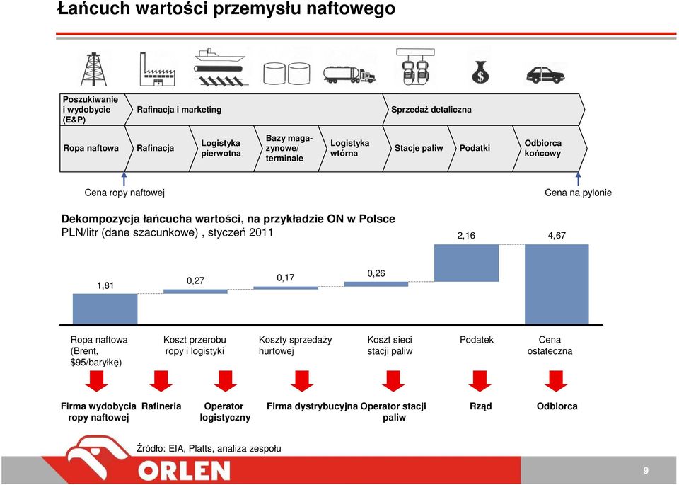 styczeń 2011 2,16 Cena na pylonie 4,67 1,81 0,27 0,17 0,26 Ropa naftowa (Brent, $95/baryłkę) Koszt przerobu ropy i logistyki Koszty sprzedaŝy hurtowej Koszt sieci stacji