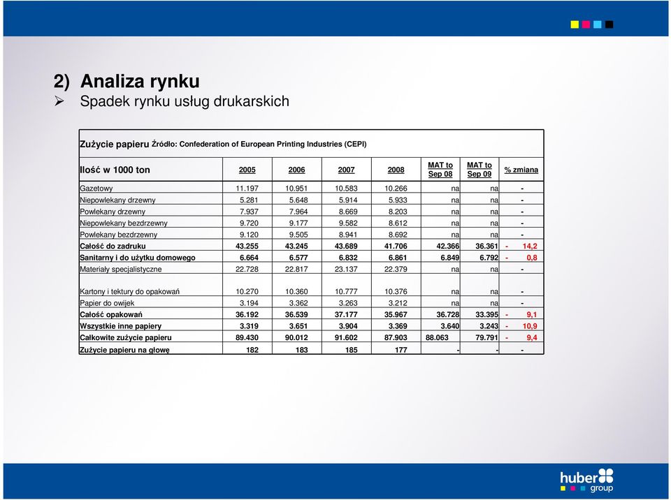 612 na na - Powlekany bezdrzewny 9.120 9.505 8.941 8.692 na na - % zmiana Całość do zadruku 43.255 43.245 43.689 41.706 42.366 36.361-14,2 Sanitarny i do uŝytku domowego 6.664 6.577 6.832 6.861 6.