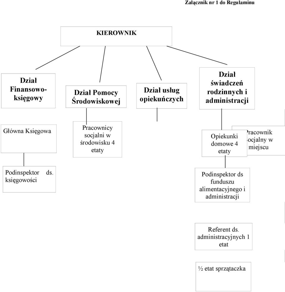 środowisku 4 etaty Opiekunki domowe 4 etaty Pracownik Socjalny w miejscu Podinspektor ds.