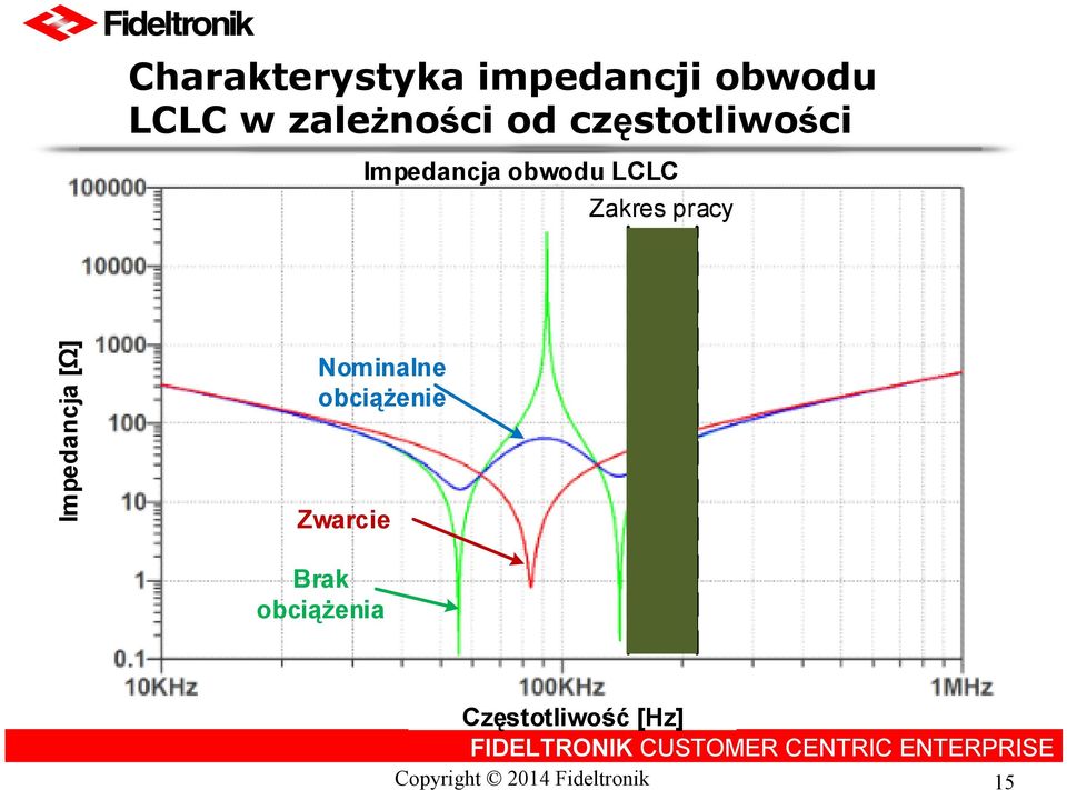 [Ω] Nominalne obciążenie Zwarcie Brak obciążenia Częstotliwość