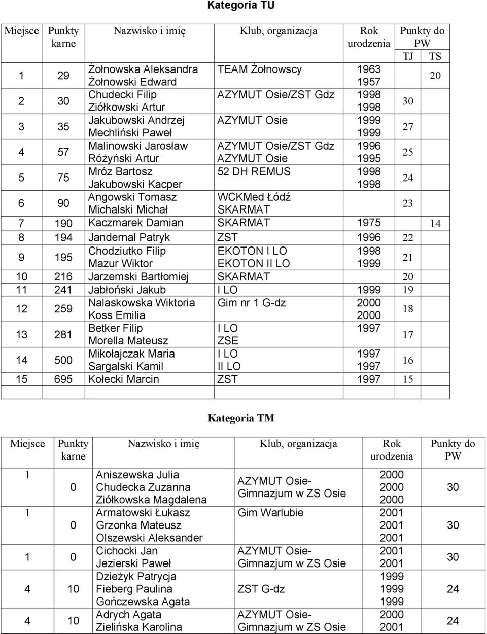 Tomasz WCKMed Łódź Michalski Michał SKARMAT 23 7 9 Kaczmarek Damian SKARMAT 975 4 8 94 Jandernal Patryk ZST 996 22 9 95 Chodziutko Filip EKOTON I LO 998 Mazur Wiktor EKOTON II LO 2 26 Jarzemski