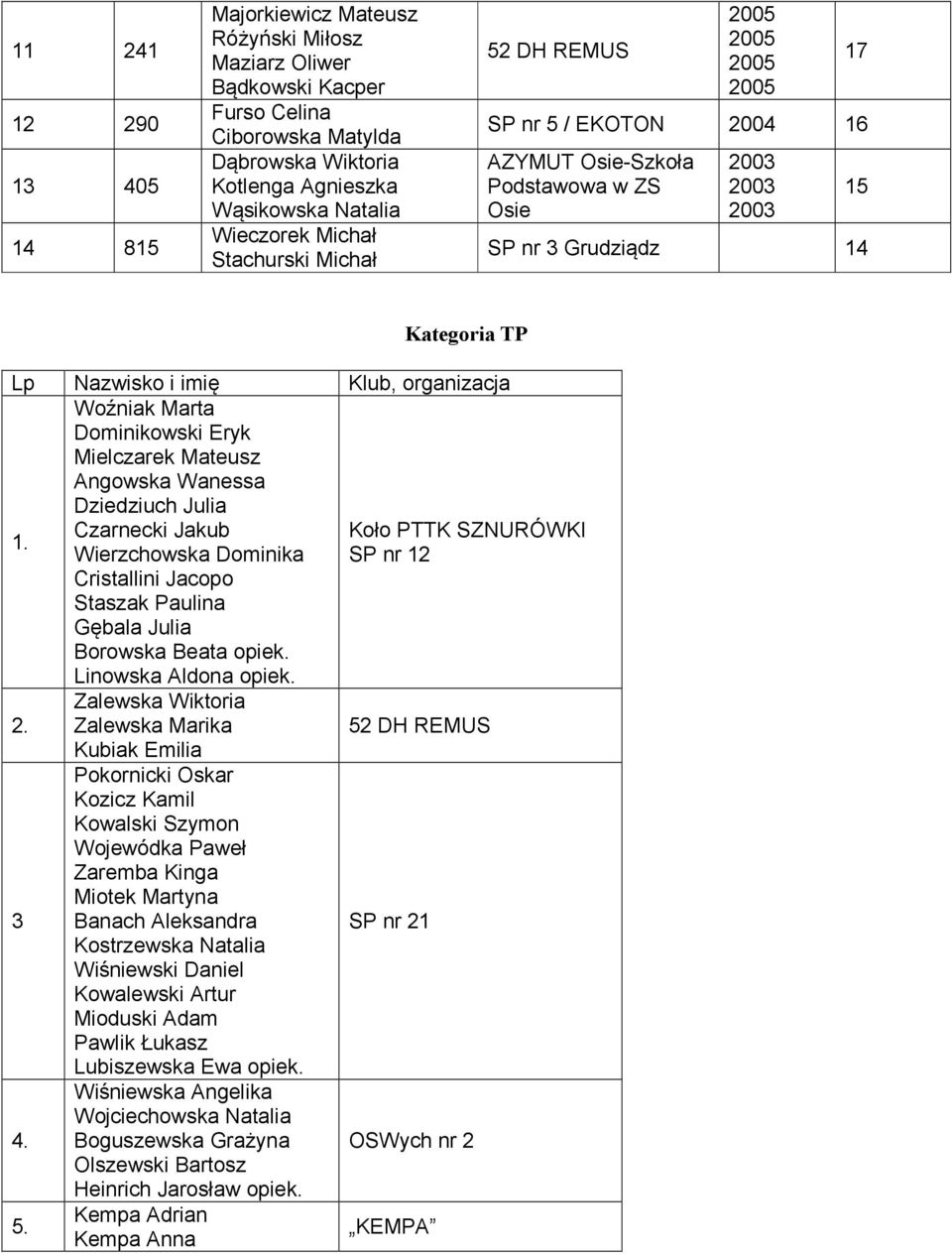 Woźniak Marta Dominikowski Eryk Mielczarek Mateusz Angowska Wanessa Dziedziuch Julia Czarnecki Jakub Wierzchowska Dominika Cristallini Jacopo Staszak Paulina Gębala Julia Borowska Beata opiek.