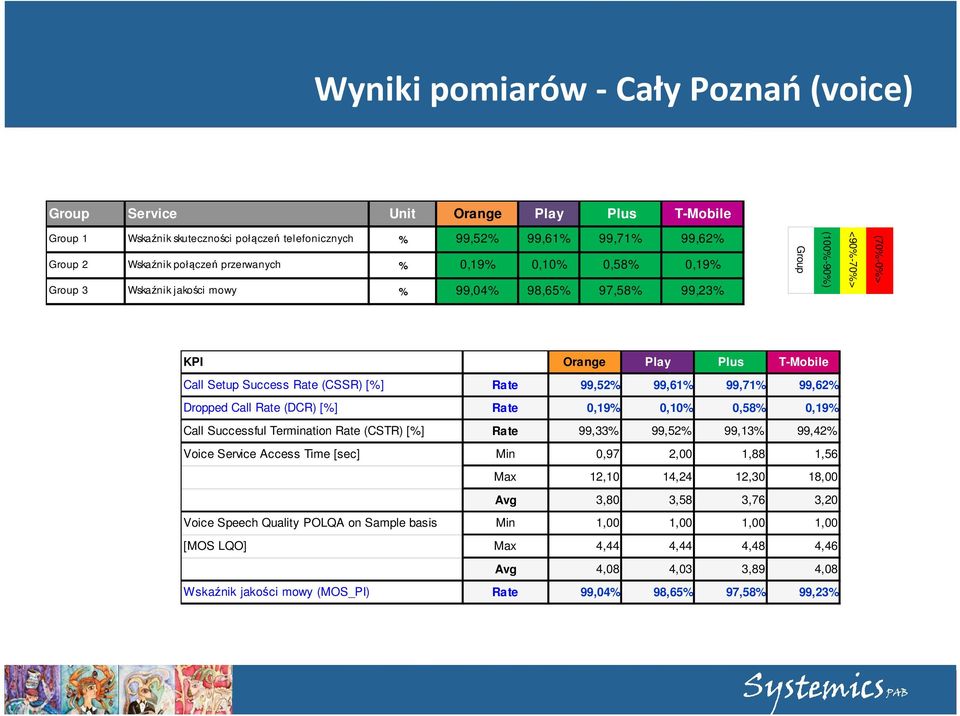 Rate 99,52% 99,61% 99,71% 99,62% Dropped Call Rate (DCR) [%] Rate 0,19% 0,10% 0,58% 0,19% Call Successful Termination Rate (CSTR) [%] Rate 99,33% 99,52% 99,13% 99,42% Voice Service Access Time [sec]