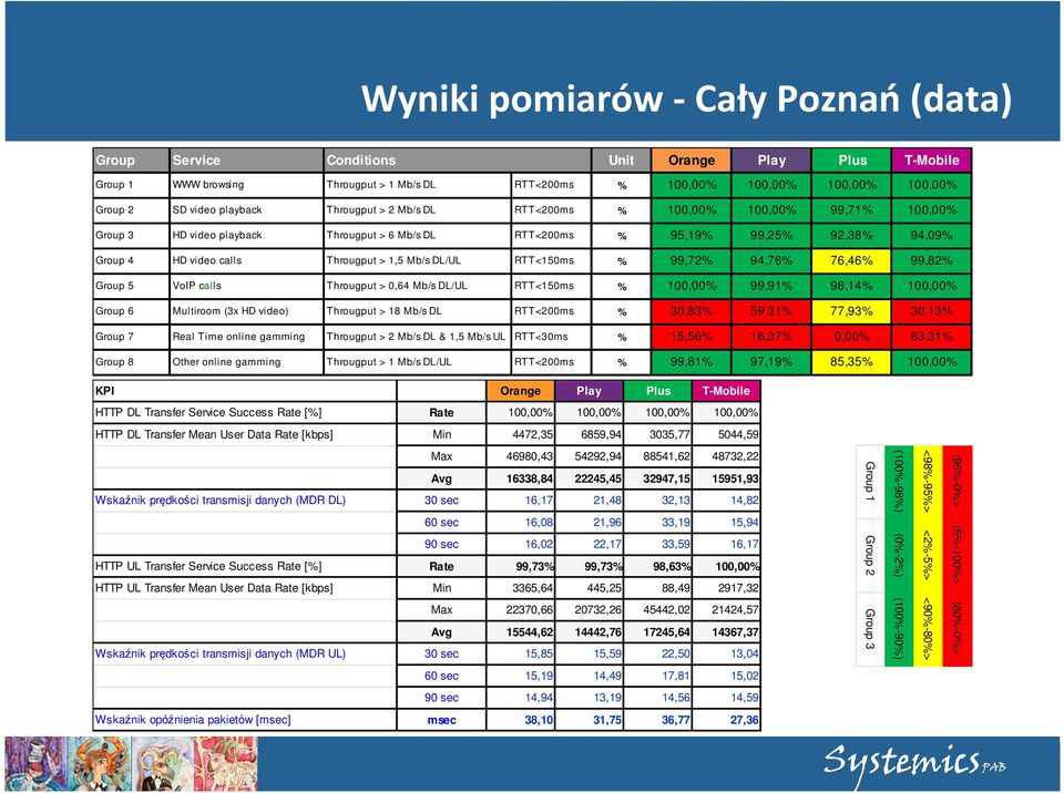 1,5 Mb/s DL/UL RTT<150ms % 99,72% 94,76% 76,46% 99,82% Group 5 VoIP calls Througput > 0,64 Mb/s DL/UL RTT<150ms % 100,00% 99,91% 98,14% 100,00% Group 6 Multiroom (3x HD video) Througput > 18 Mb/s DL