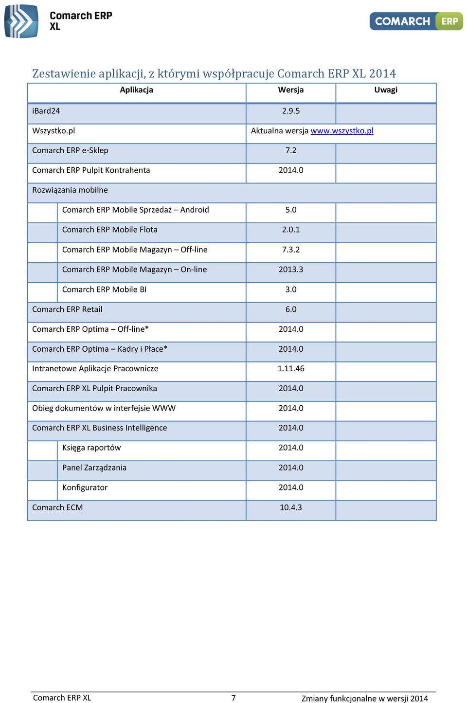 2 Comarch ERP Mobile Magazyn On-line 2013.3 Comarch ERP Mobile BI 3.0 Comarch ERP Retail 6.0 Comarch ERP Optima Off-line* 2014.0 Comarch ERP Optima Kadry i Płace* 2014.