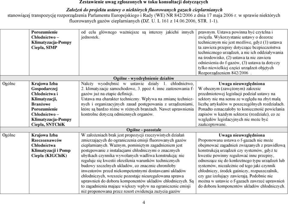 Ogólne - wyodrębnienie działów Należy wyodrębnić w ustawie działy 1. chłodnictwo, 2. klimatyzacje samochodowe, 3. ppoż 4. inne zastosowania f- gazów już na etapie definicji.