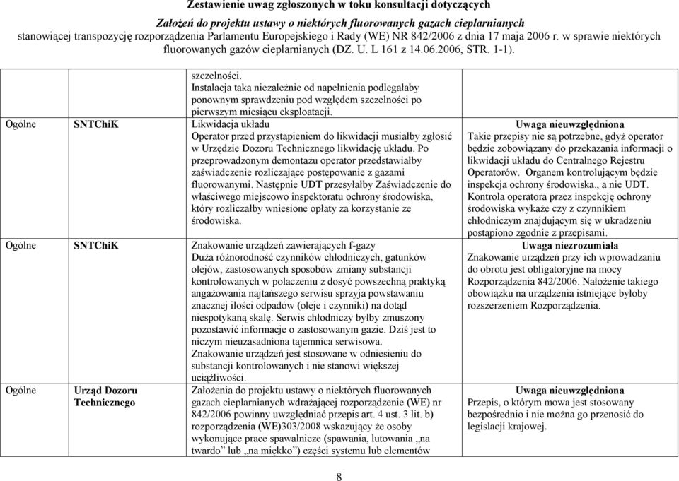 Po przeprowadzonym demontażu operator przedstawiałby zaświadczenie rozliczające postępowanie z gazami fluorowanymi.