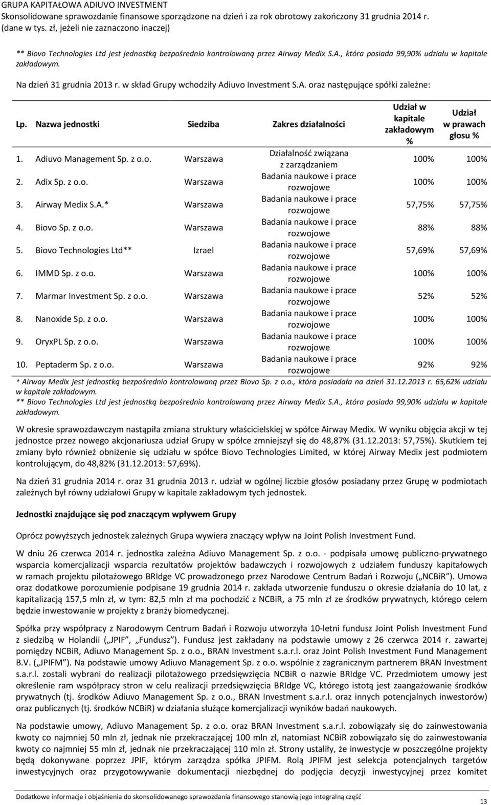 Adiuvo Management Sp. z o.o. Warszawa Działalność związana z zarządzaniem 100% 100% 2. Adix Sp. z o.o. Warszawa Badania naukowe i prace rozwojowe 100% 100% 3. Airway Medix S.A.* Warszawa Badania naukowe i prace rozwojowe 57,75% 57,75% 4.