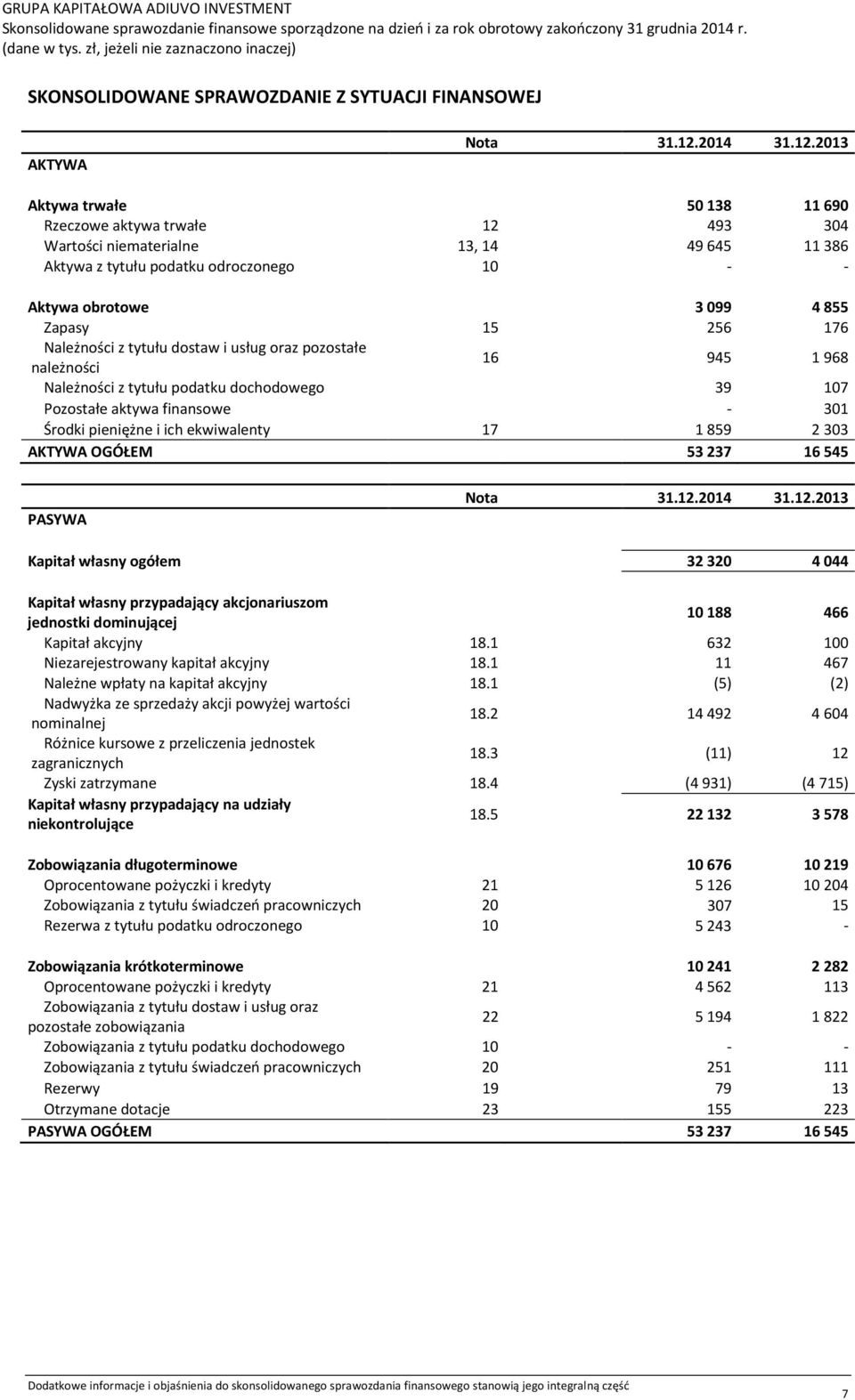 2013 Aktywa trwałe 50 138 11 690 Rzeczowe aktywa trwałe 12 493 304 Wartości niematerialne 13, 14 49 645 11 386 Aktywa z tytułu podatku odroczonego 10 - - Aktywa obrotowe 3 099 4 855 Zapasy 15 256 176