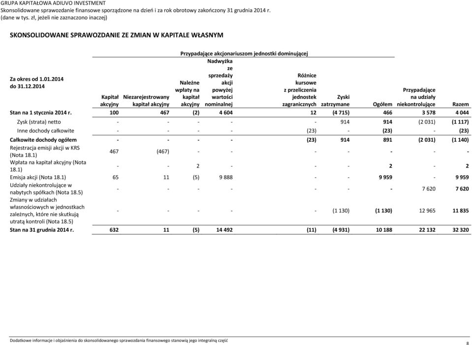 Przypadające Kapitał Niezarejestrowany Zyski na udziały akcyjny kapitał akcyjny zatrzymane Ogółem niekontrolujące Razem Stan na 1 stycznia 2014 r.