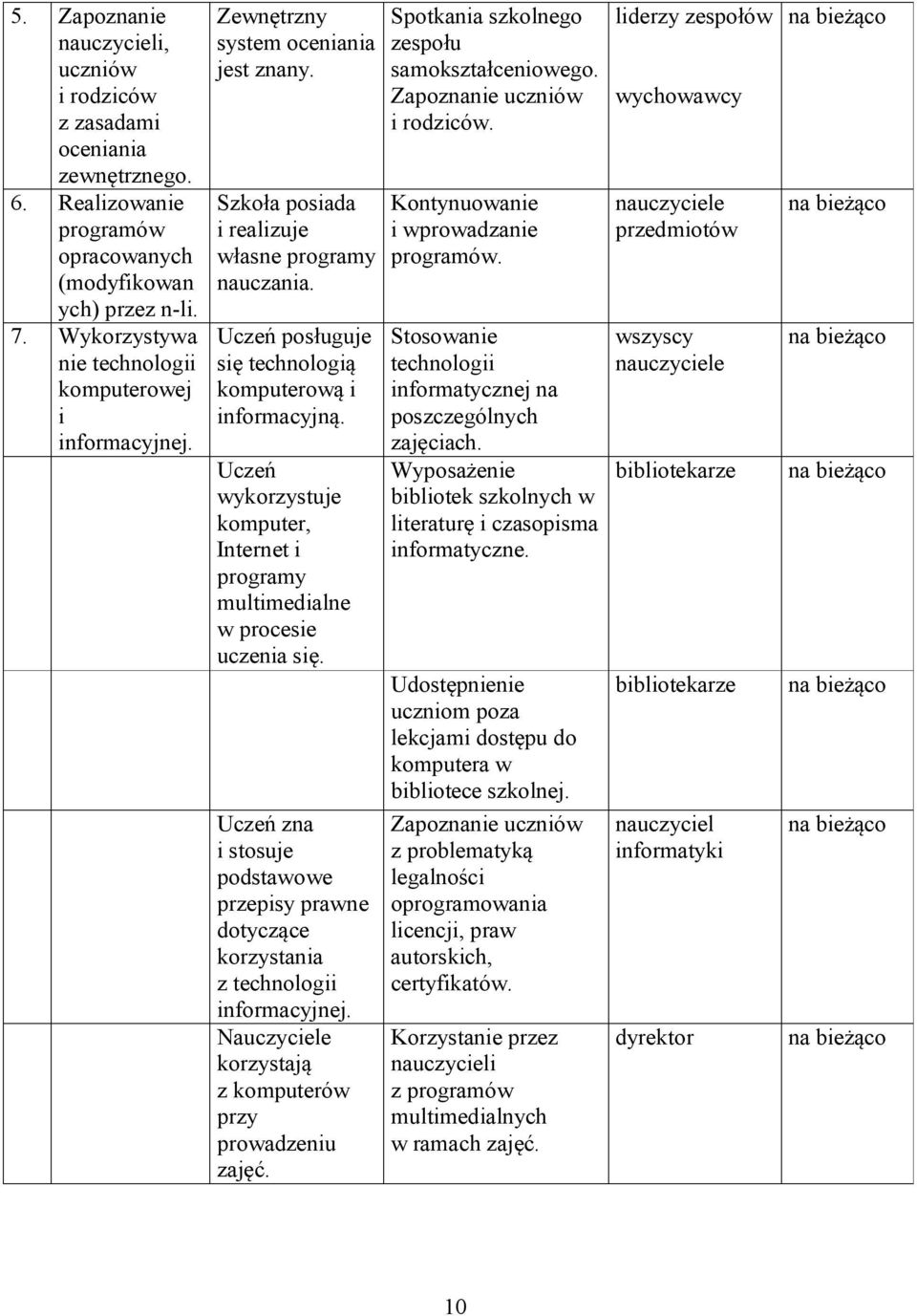 Uczeń posługuje się technologią komputerową i informacyjną. Uczeń wykorzystuje komputer, Internet i programy multimedialne w procesie uczenia się.