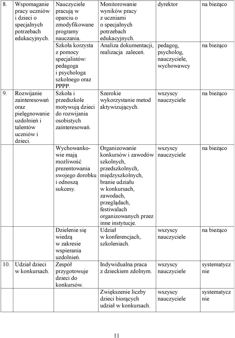 Szkoła i przedszkole motywują dzieci do rozwijania osobistych zainteresowań. Wychowankowie mają możliwość prezentowania swojego dorobku i odnoszą sukcesy.