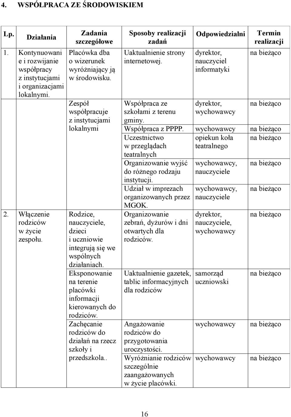 Eksponowanie na terenie placówki informacji kierowanych do rodziców. Zachęcanie rodziców do działań na rzecz szkoły i przedszkola.. Sposoby realizacji zadań Uaktualnienie strony internetowej.