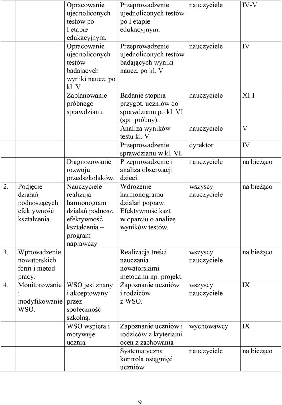 Nauczyciele realizują harmonogram działań podnosz. efektywność kształcenia program naprawczy. WSO jest znany i akceptowany przez społeczność szkolną. WSO wspiera i motywuje ucznia.