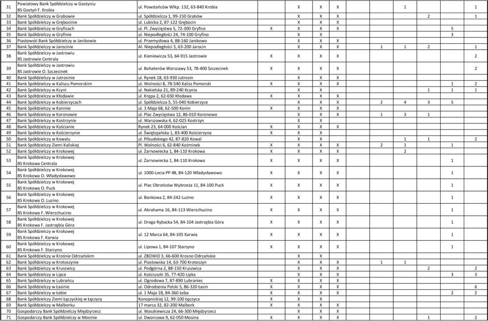 Zwycięstwa 5, 72-300 Gryfice X X X X 5 35 Bank Spółdzielczy w Gryfinie ul. Niepodległości 24, 74-100 Gryfino X X 3 36 Piastowski Bank Spółdzielczy w Janikowie ul.