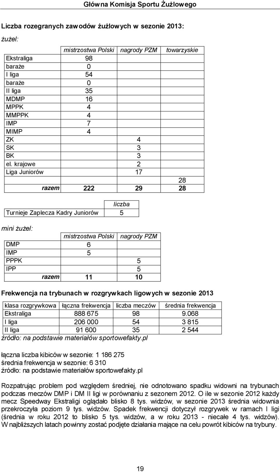 krajowe 2 Liga Juniorów 17 28 razem 222 29 28 liczba Turnieje Zaplecza Kadry Juniorów 5 mini żużel: mistrzostwa Polski nagrody PZM DMP 6 IMP 5 PPPK 5 IPP 5 razem 11 10 Frekwencja na trybunach w