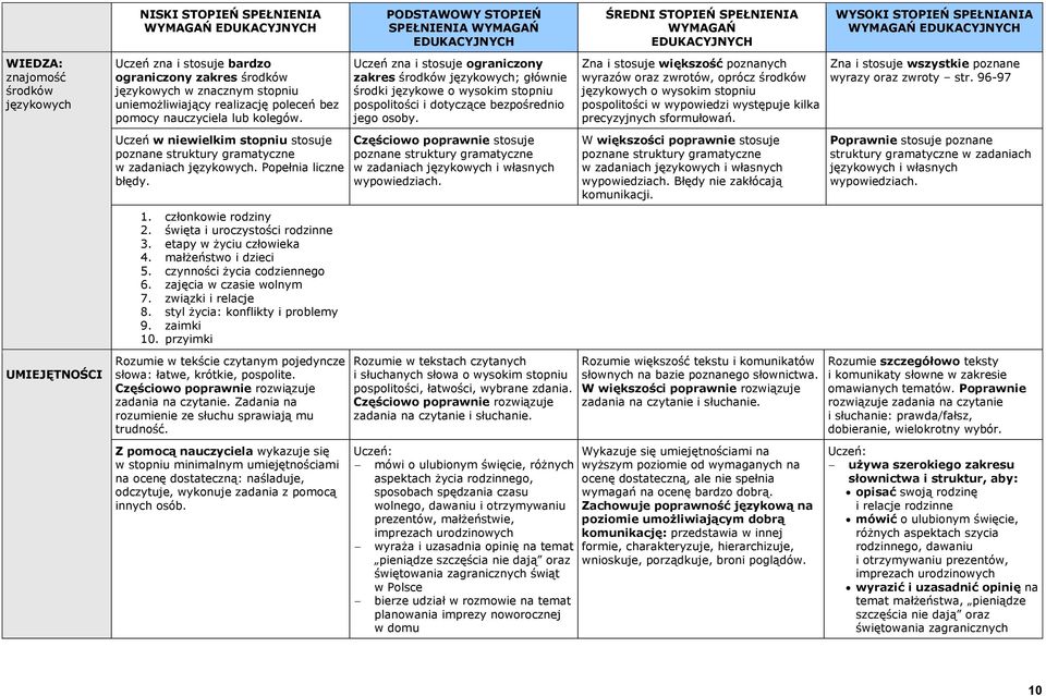 przyimki Z pomocą nauczyciela wykazuje się w stopniu minimalnym umiejętnościami na ocenę dostateczną: naśladuje, SPEŁNIENIA Częściowo poprawnie stosuje mówi o ulubionym święcie, różnych aspektach