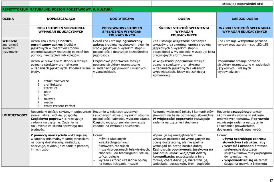 czasy Present Perfect Z pomocą nauczyciela wykazuje się w stopniu minimalnym umiejętnościami na ocenę dostateczną: naśladuje, SPEŁNIENIA Częściowo poprawnie stosuje mówi o ulubionych