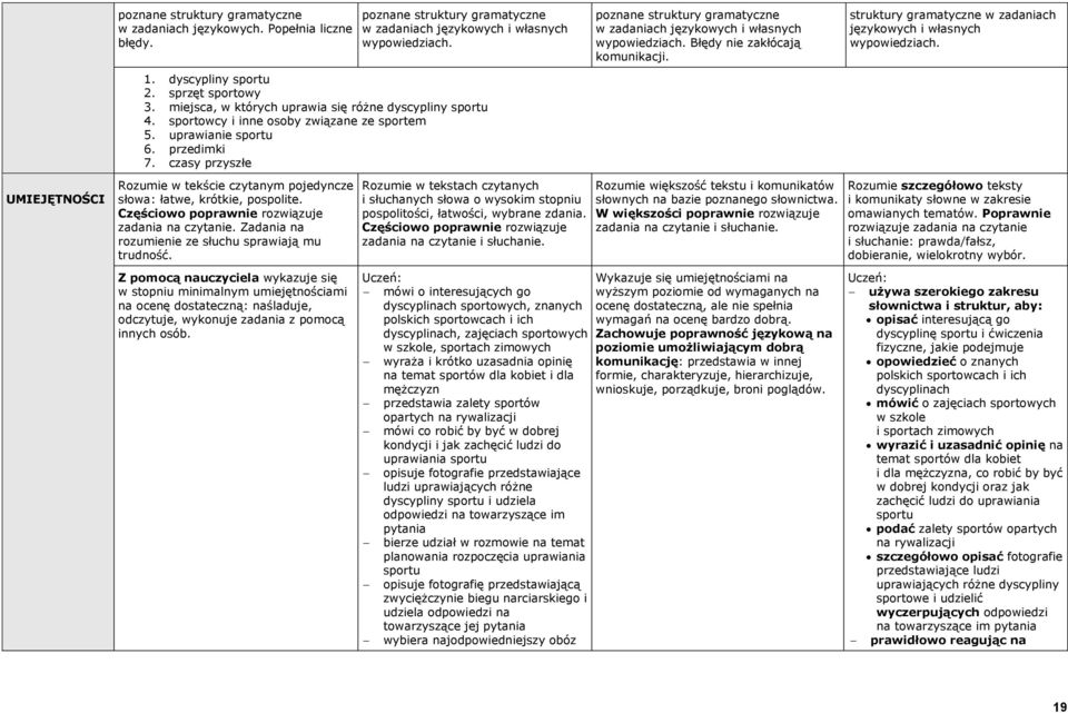 czasy przyszłe Z pomocą nauczyciela wykazuje się w stopniu minimalnym umiejętnościami na ocenę dostateczną: naśladuje, mówi o interesujących go dyscyplinach sportowych, znanych polskich sportowcach i